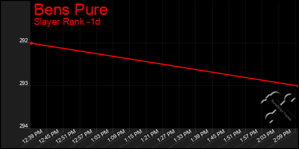 Last 24 Hours Graph of Bens Pure