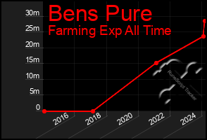 Total Graph of Bens Pure