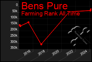 Total Graph of Bens Pure