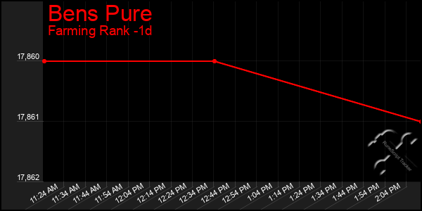 Last 24 Hours Graph of Bens Pure