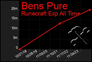 Total Graph of Bens Pure