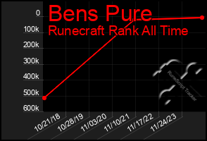 Total Graph of Bens Pure