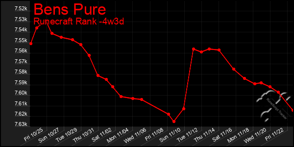 Last 31 Days Graph of Bens Pure