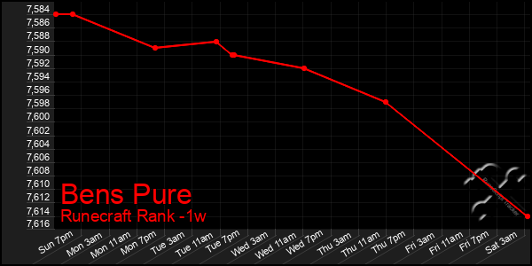 Last 7 Days Graph of Bens Pure