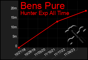 Total Graph of Bens Pure