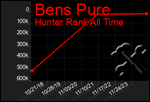 Total Graph of Bens Pure