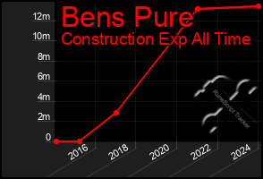 Total Graph of Bens Pure