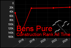 Total Graph of Bens Pure