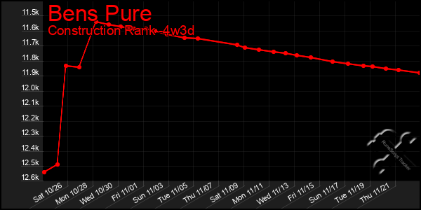 Last 31 Days Graph of Bens Pure