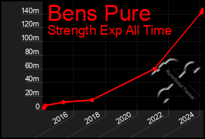 Total Graph of Bens Pure