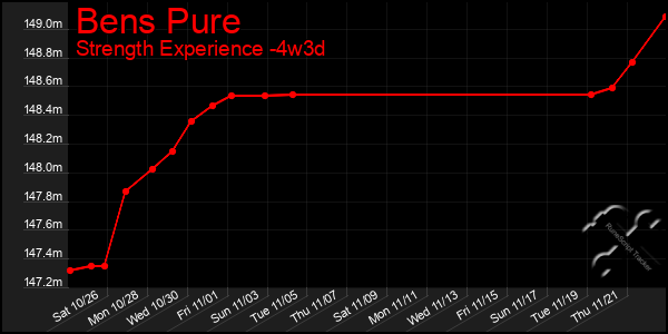 Last 31 Days Graph of Bens Pure