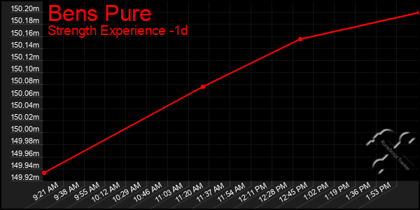 Last 24 Hours Graph of Bens Pure