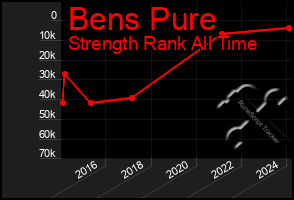 Total Graph of Bens Pure