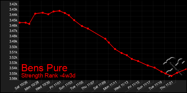 Last 31 Days Graph of Bens Pure