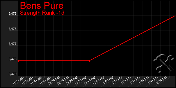 Last 24 Hours Graph of Bens Pure