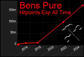 Total Graph of Bens Pure