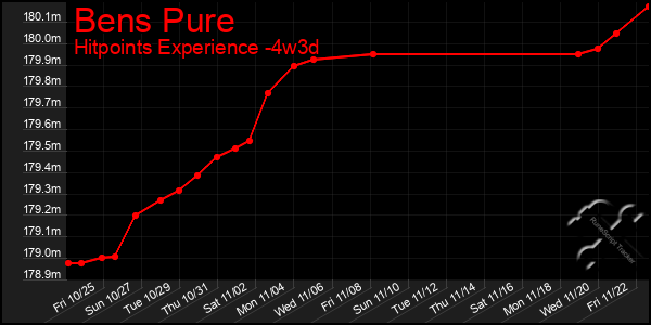 Last 31 Days Graph of Bens Pure