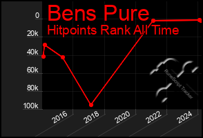 Total Graph of Bens Pure