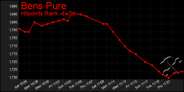 Last 31 Days Graph of Bens Pure