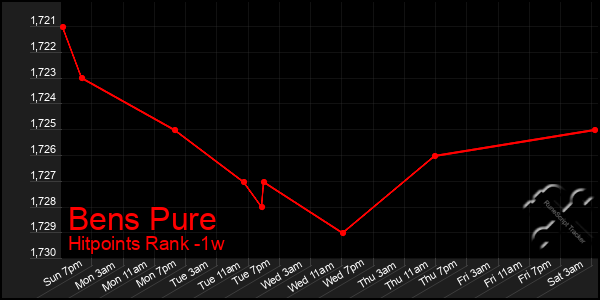 Last 7 Days Graph of Bens Pure