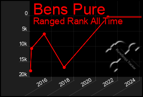 Total Graph of Bens Pure