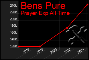 Total Graph of Bens Pure