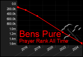 Total Graph of Bens Pure