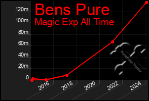 Total Graph of Bens Pure