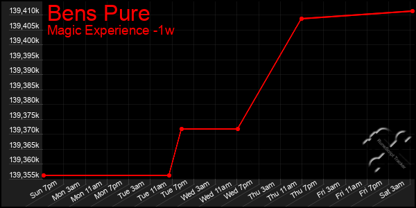 Last 7 Days Graph of Bens Pure