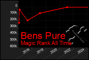 Total Graph of Bens Pure