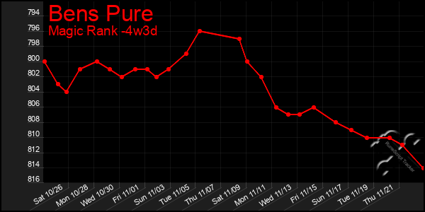 Last 31 Days Graph of Bens Pure