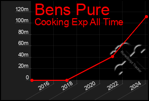 Total Graph of Bens Pure