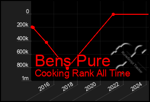 Total Graph of Bens Pure