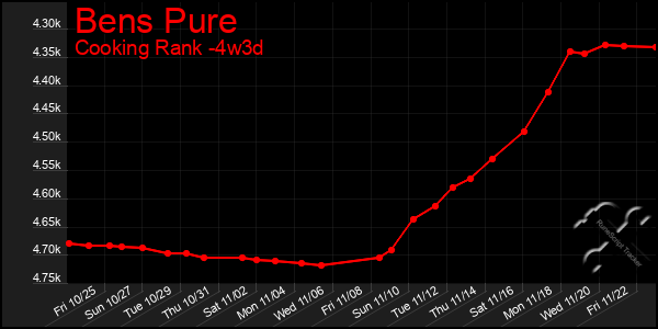 Last 31 Days Graph of Bens Pure