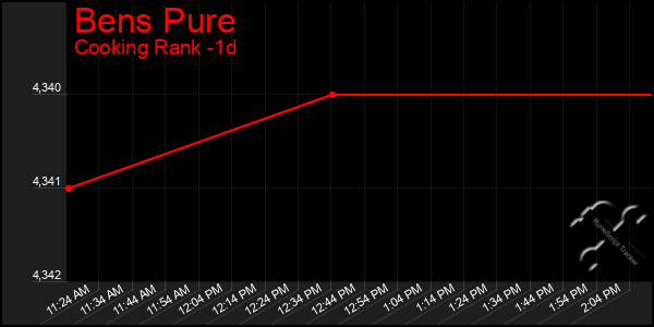 Last 24 Hours Graph of Bens Pure