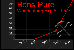 Total Graph of Bens Pure