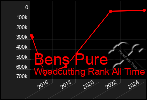 Total Graph of Bens Pure