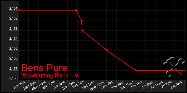 Last 7 Days Graph of Bens Pure