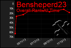 Total Graph of Bensheperd23