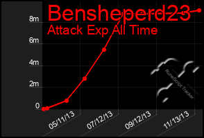 Total Graph of Bensheperd23