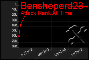 Total Graph of Bensheperd23