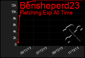 Total Graph of Bensheperd23