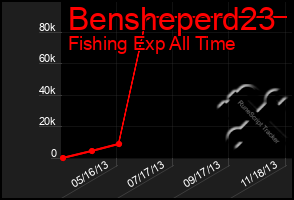 Total Graph of Bensheperd23