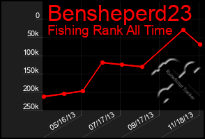 Total Graph of Bensheperd23