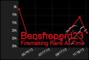 Total Graph of Bensheperd23