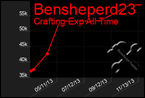 Total Graph of Bensheperd23