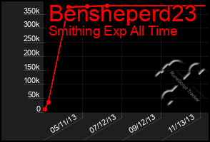 Total Graph of Bensheperd23