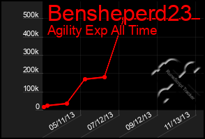 Total Graph of Bensheperd23