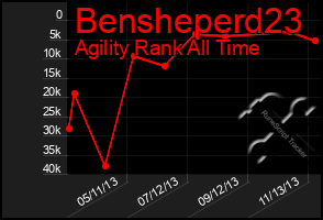 Total Graph of Bensheperd23