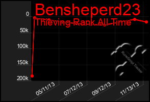 Total Graph of Bensheperd23